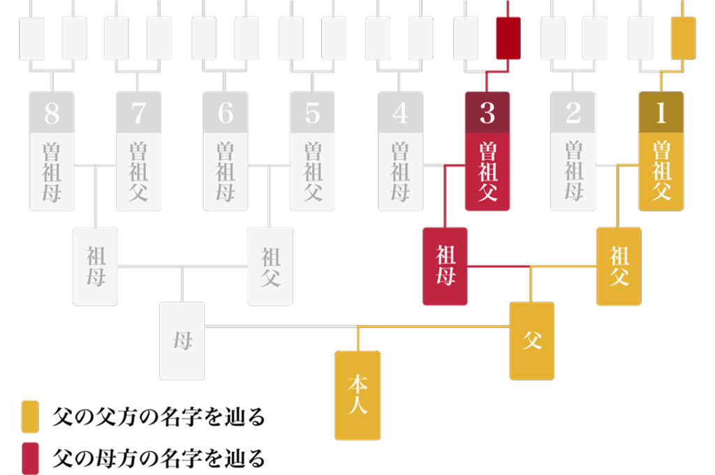 2系統