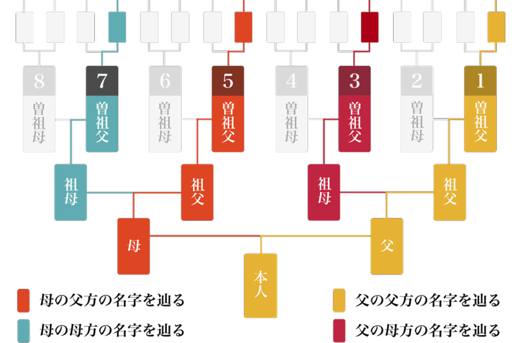4系統