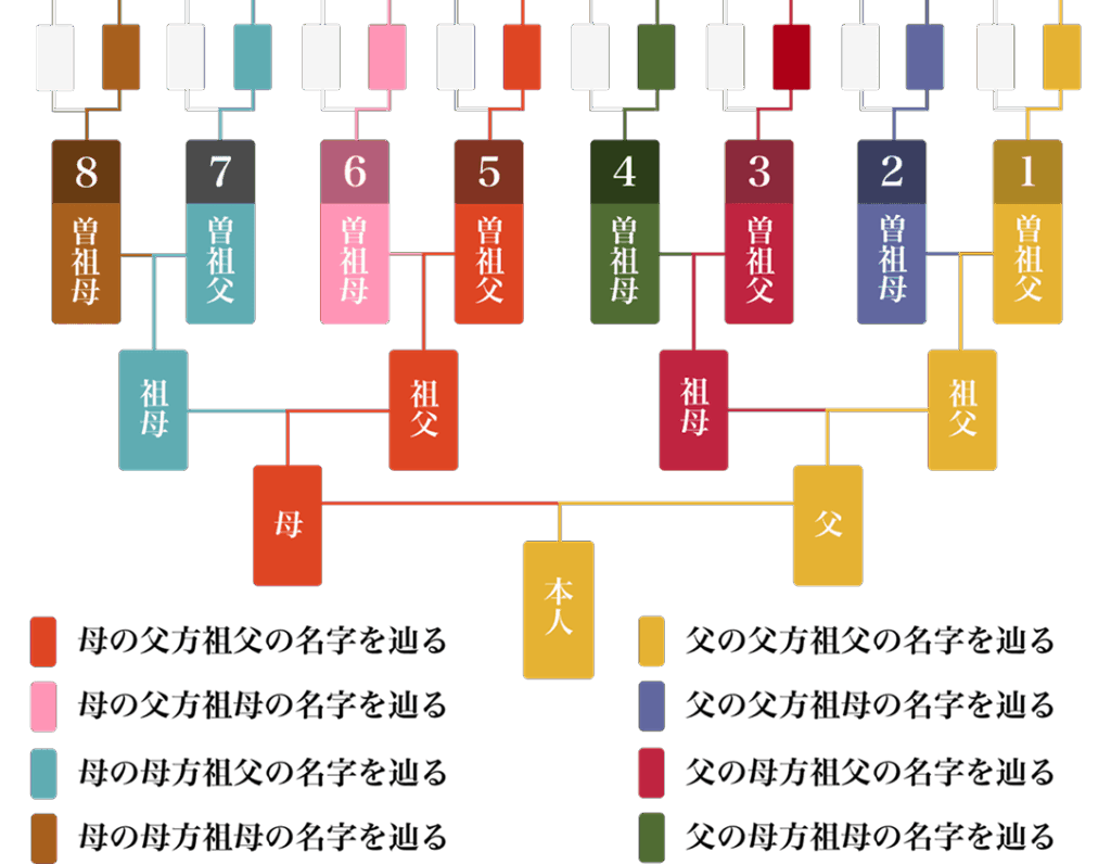 8系統